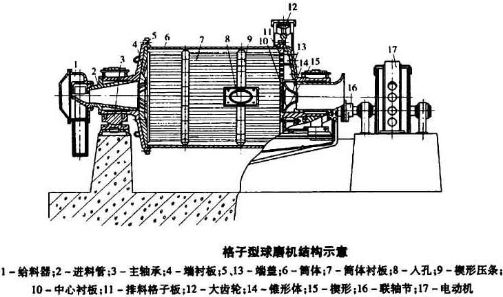 格子型球磨機(jī)結(jié)構(gòu)圖