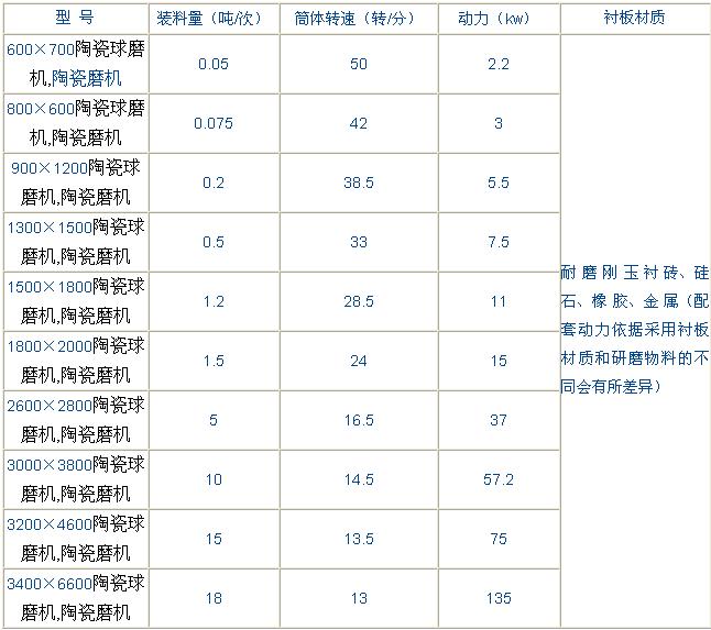 陶瓷球磨機(jī)參數(shù)表