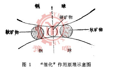 球磨機(jī)中軟礦物對(duì)硬礦物的催化作用