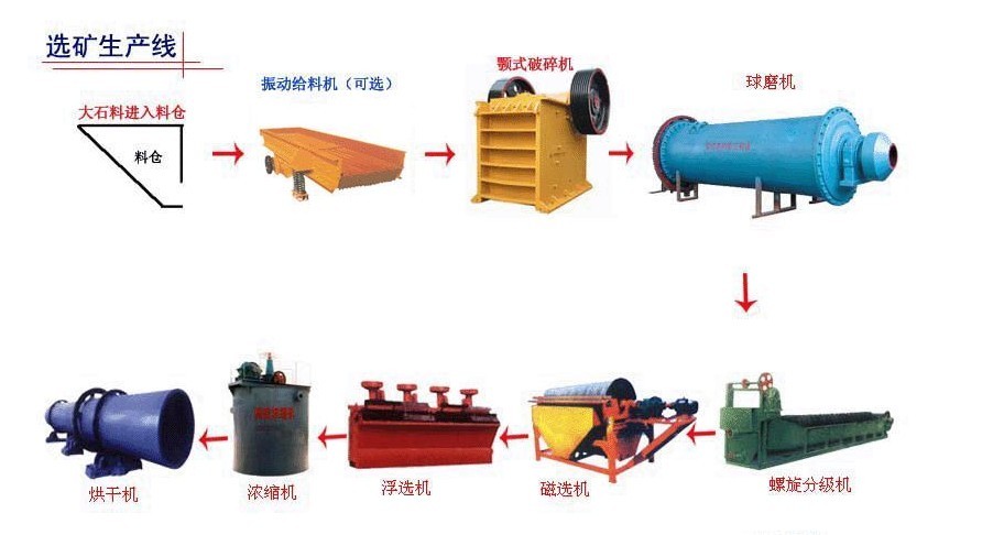 河南豫暉金礦選礦技術(shù)流程圖片