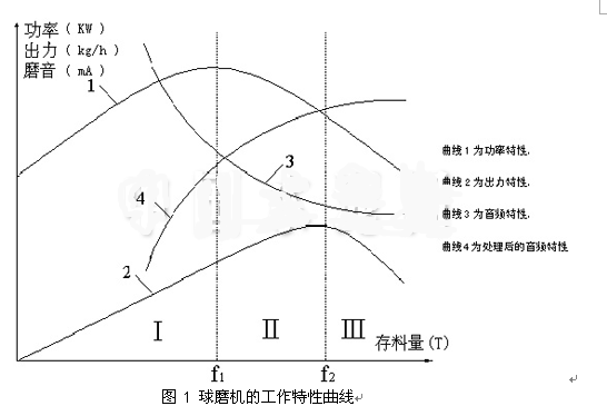 球磨機(jī)的工作特性曲線