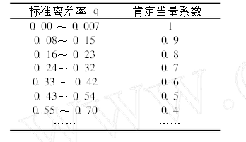 標準離差率與肯定當量系數(shù)分析表