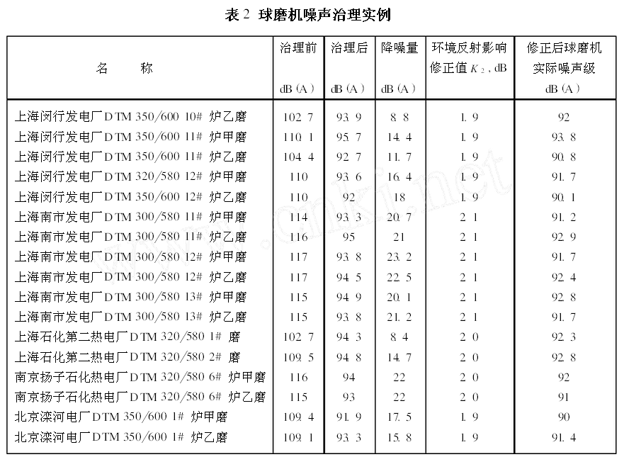 球磨機(jī)噪聲治理實(shí)例