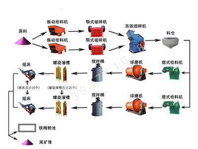 選礦設(shè)備生產(chǎn)線