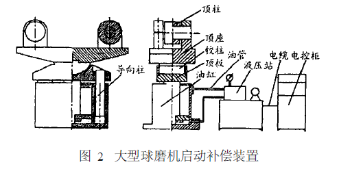 大型球磨機(jī)啟動(dòng)補(bǔ)償裝置