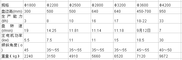 濕式球磨機技術(shù)參數(shù)