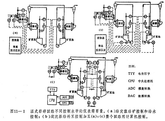 產(chǎn)量為400噸/時的濕式磨碎回路三種控制水平