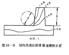 結(jié)構(gòu)改進(jìn)后防滑筋逐磨損示意圖