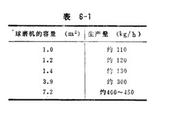 間歇式球磨機(jī)細(xì)磨石英和長石的生產(chǎn)能力