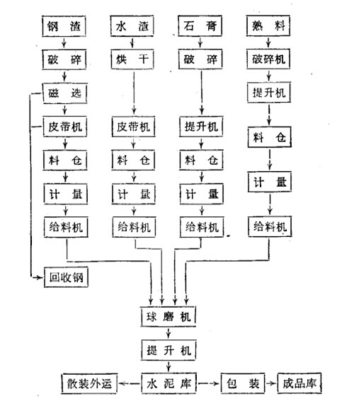 鋼渣水泥生產(chǎn)工藝流程