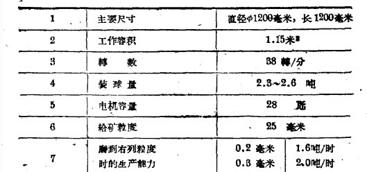 1212球磨機技術(shù)參數(shù)