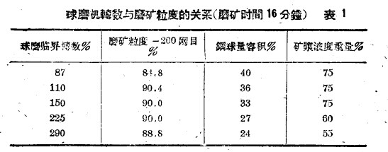 球磨機(jī)轉(zhuǎn)數(shù)與磨礦粒度的關(guān)系