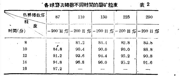 每個(gè)球磨機(jī)轉(zhuǎn)數(shù)不同時(shí)間的磨礦粒度