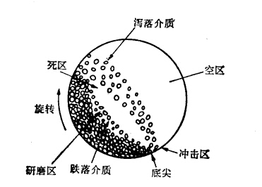 球磨機(jī)料荷的運(yùn)動(dòng)