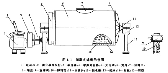 間歇式球磨機(jī)結(jié)構(gòu)圖