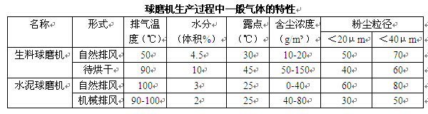 球磨機(jī)生產(chǎn)過程中一般氣體的特性