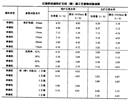 紅格釩鈦磁鐵礦石球(棒)磨工藝參數(shù)實驗結(jié)果