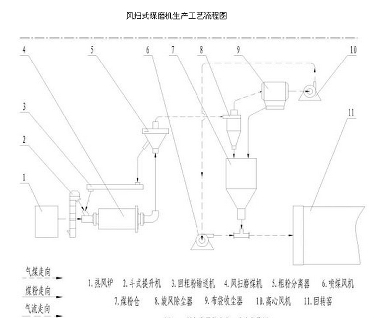 風(fēng)掃煤磨機生產(chǎn)工藝圖